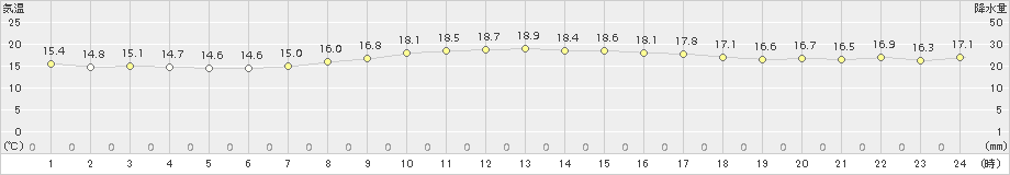 猪苗代(>2016年09月21日)のアメダスグラフ