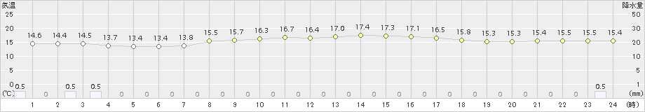 川内(>2016年09月21日)のアメダスグラフ