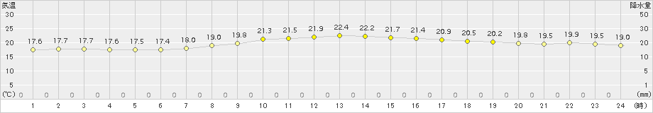 下妻(>2016年09月21日)のアメダスグラフ