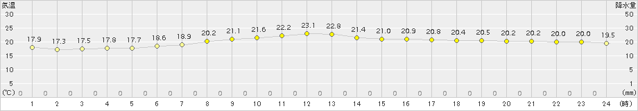 鉾田(>2016年09月21日)のアメダスグラフ