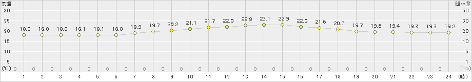 鳩山(>2016年09月21日)のアメダスグラフ