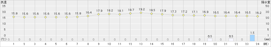 小河内(>2016年09月21日)のアメダスグラフ