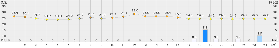 八重見ヶ原(>2016年09月21日)のアメダスグラフ