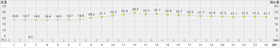 茂原(>2016年09月21日)のアメダスグラフ