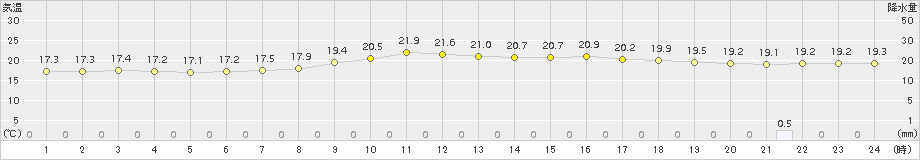 坂畑(>2016年09月21日)のアメダスグラフ