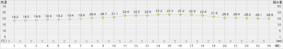 辻堂(>2016年09月21日)のアメダスグラフ
