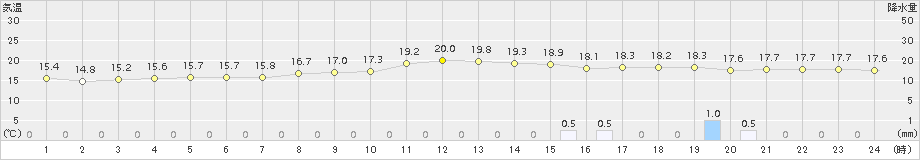 諏訪(>2016年09月21日)のアメダスグラフ