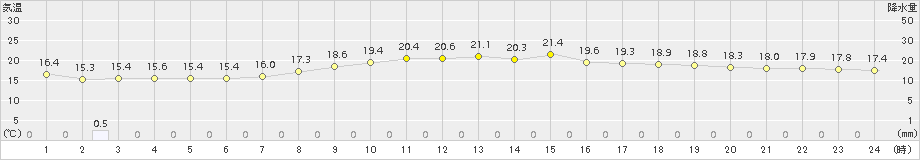 飯島(>2016年09月21日)のアメダスグラフ
