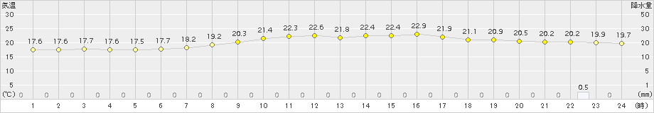 南信濃(>2016年09月21日)のアメダスグラフ