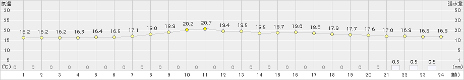 井川(>2016年09月21日)のアメダスグラフ
