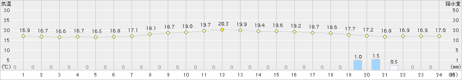 御殿場(>2016年09月21日)のアメダスグラフ