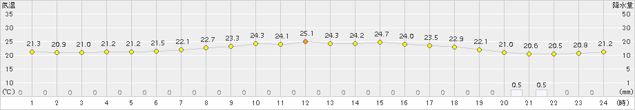静岡(>2016年09月21日)のアメダスグラフ