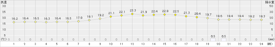 高山(>2016年09月21日)のアメダスグラフ