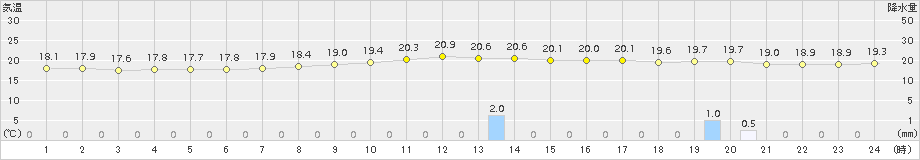 金山(>2016年09月21日)のアメダスグラフ