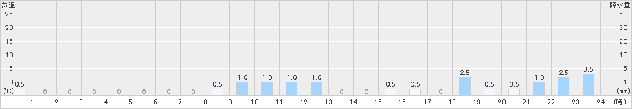 笠取山(>2016年09月21日)のアメダスグラフ