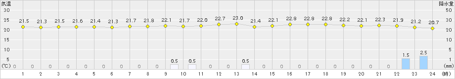 津(>2016年09月21日)のアメダスグラフ