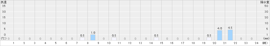 阿児(>2016年09月21日)のアメダスグラフ