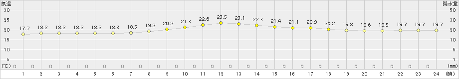 下関(>2016年09月21日)のアメダスグラフ