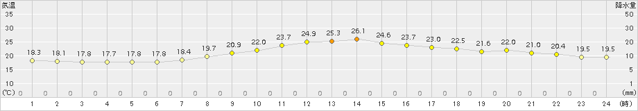 三条(>2016年09月21日)のアメダスグラフ
