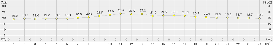 秋ヶ島(>2016年09月21日)のアメダスグラフ