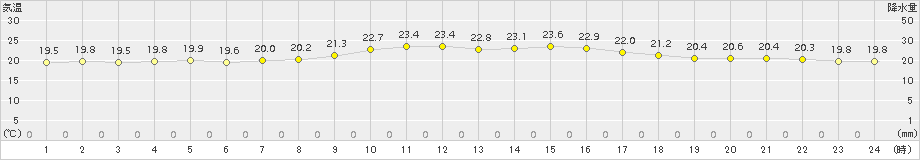 かほく(>2016年09月21日)のアメダスグラフ