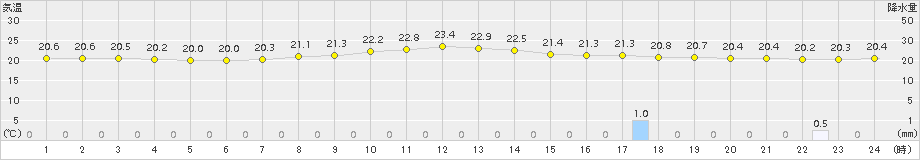 今津(>2016年09月21日)のアメダスグラフ