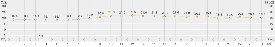 信楽(>2016年09月21日)のアメダスグラフ