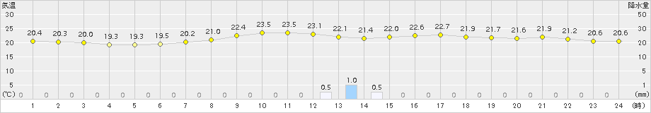 熊取(>2016年09月21日)のアメダスグラフ