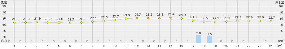 神戸(>2016年09月21日)のアメダスグラフ