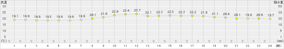 かつらぎ(>2016年09月21日)のアメダスグラフ