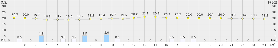 湖山(>2016年09月21日)のアメダスグラフ