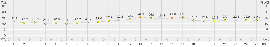 内海(>2016年09月21日)のアメダスグラフ
