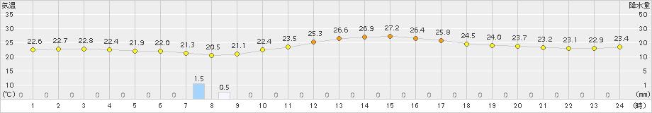 安芸(>2016年09月21日)のアメダスグラフ