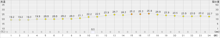宿毛(>2016年09月21日)のアメダスグラフ