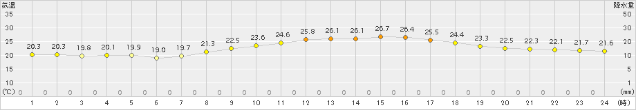 久留米(>2016年09月21日)のアメダスグラフ