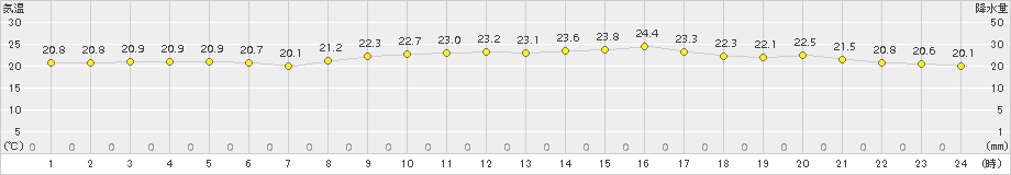 中津(>2016年09月21日)のアメダスグラフ