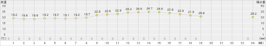 輝北(>2016年09月21日)のアメダスグラフ