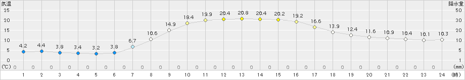 中頓別(>2016年09月22日)のアメダスグラフ