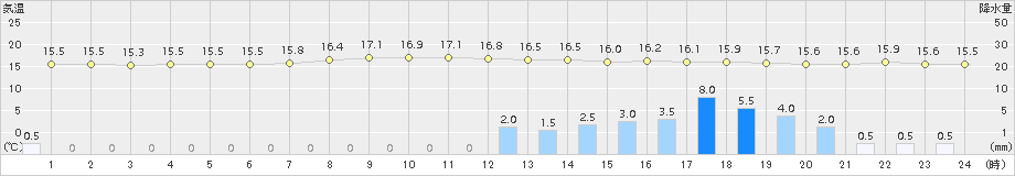 飯舘(>2016年09月22日)のアメダスグラフ