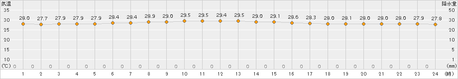 南鳥島(>2016年09月22日)のアメダスグラフ