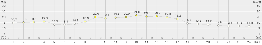 初山別(>2016年09月23日)のアメダスグラフ