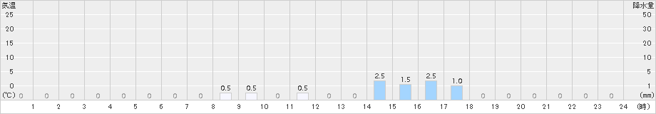 赤平(>2016年09月23日)のアメダスグラフ