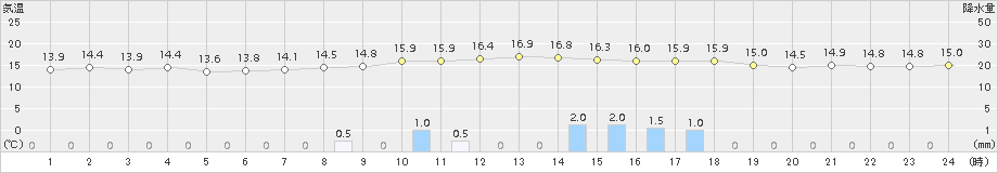 芦別(>2016年09月23日)のアメダスグラフ