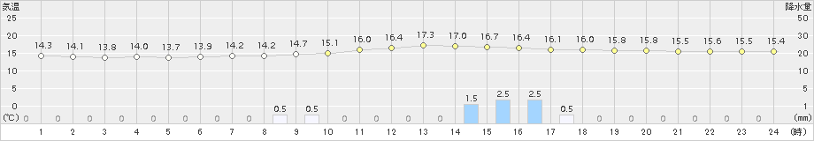 美唄(>2016年09月23日)のアメダスグラフ