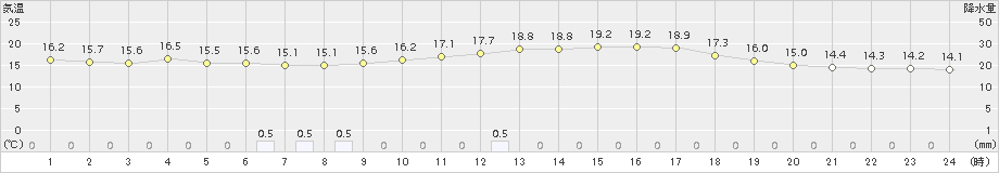 倶知安(>2016年09月23日)のアメダスグラフ