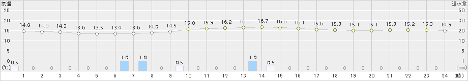 真狩(>2016年09月23日)のアメダスグラフ
