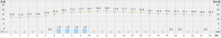 厚床(>2016年09月23日)のアメダスグラフ