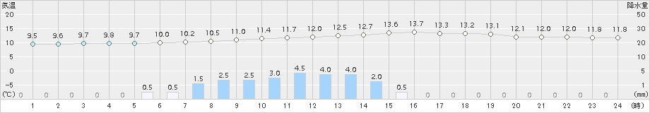 ぬかびら源泉郷(>2016年09月23日)のアメダスグラフ