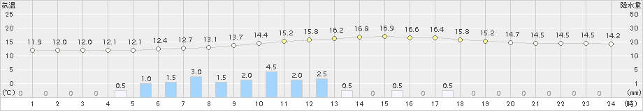 本別(>2016年09月23日)のアメダスグラフ