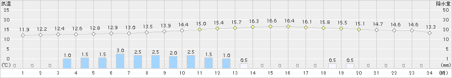 糠内(>2016年09月23日)のアメダスグラフ